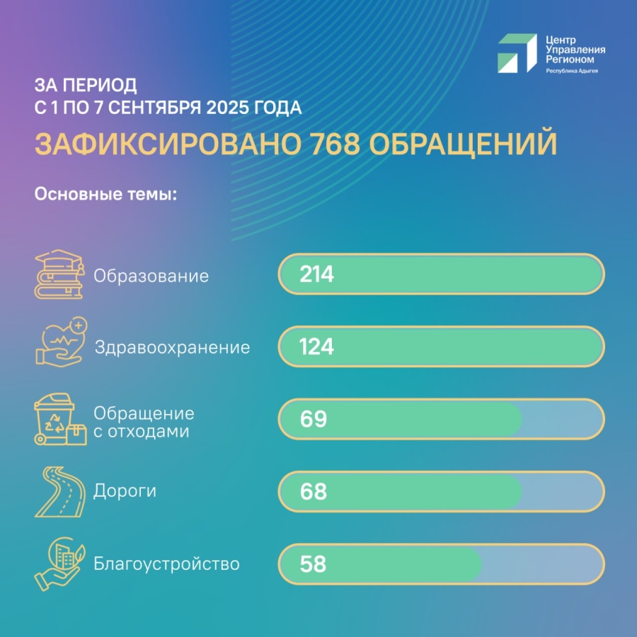 Топ-5 обращений жителей республики за период с 1 по 7 сентября.